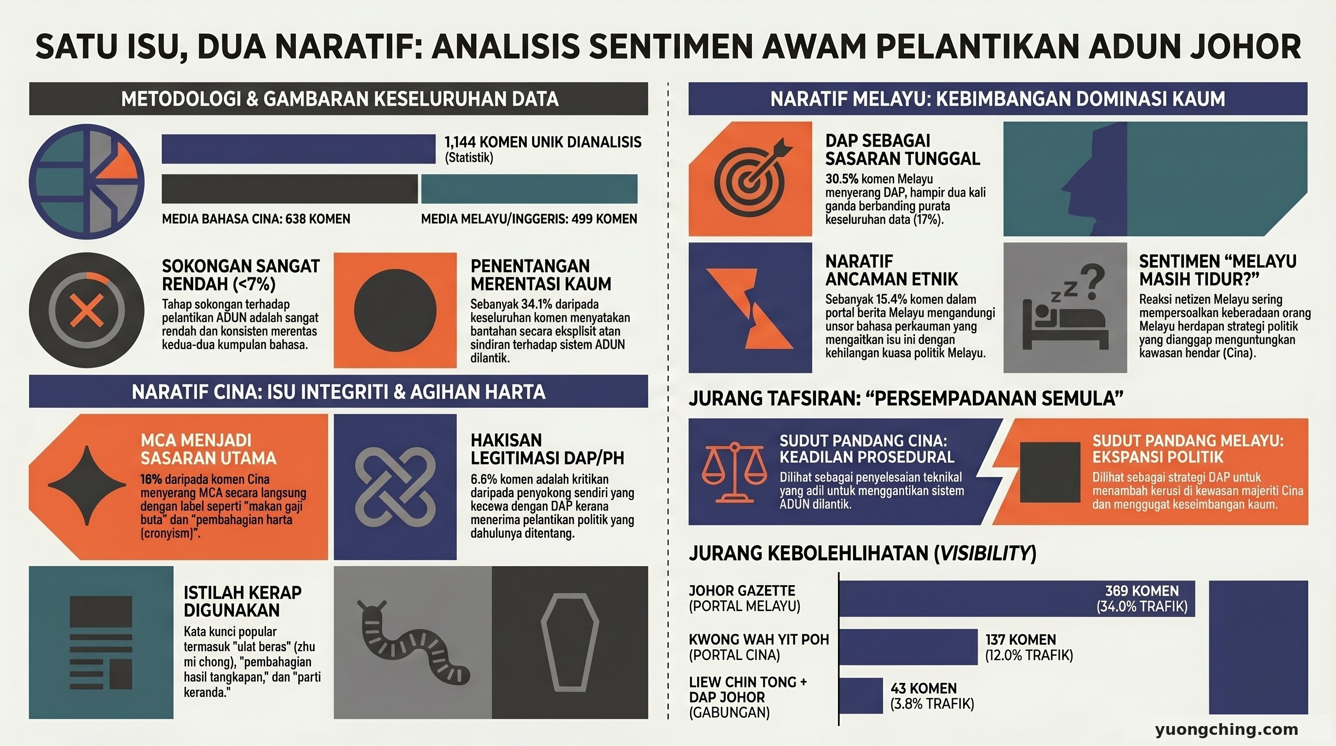 Satu Isu Dua Naratif — Analisis Sentimen ADUN Dilantik Johor