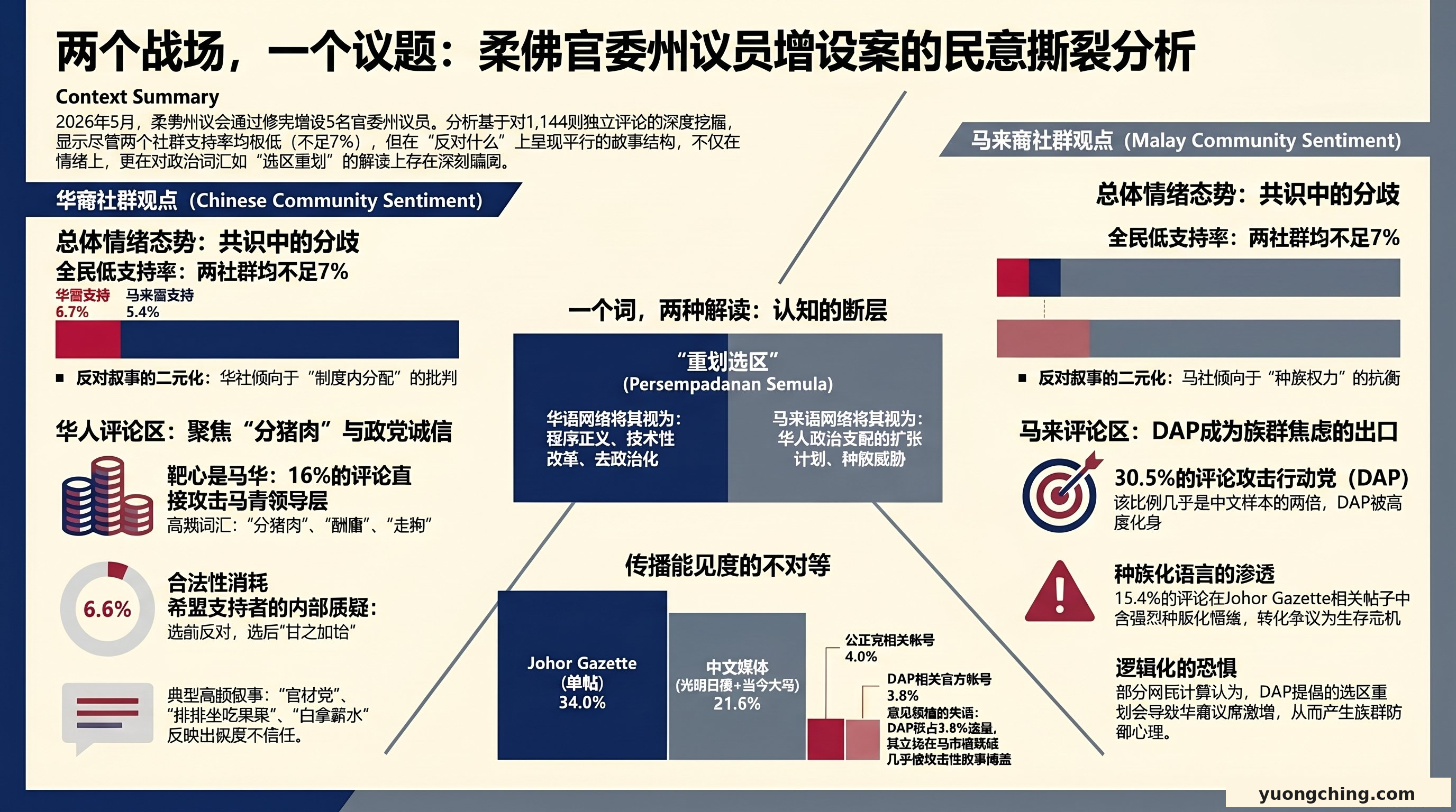 两个战场一个议题 — 柔佛官委议员情绪分析信息图